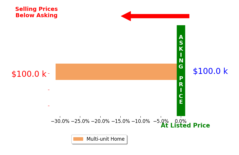 Thomas Puangchinda's sold homes closed 31.0% below asking on average, with 0 homes above, 1 below, and 0 at asking price.
