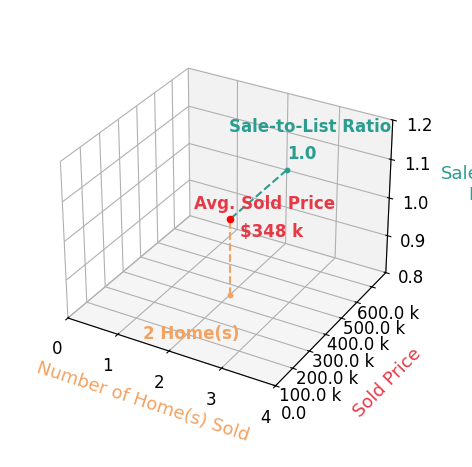 Pam Hense sold 2 homes with an average sold price of $348K and an average sale-to-list ratio of 100.0%.