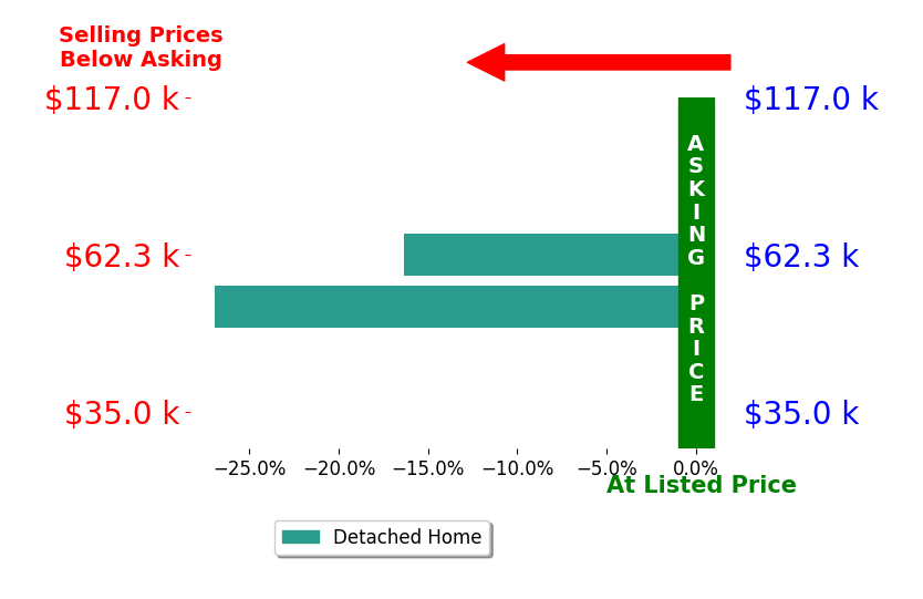 Bar chart comparing asking price vs selling price for Jared Kruger