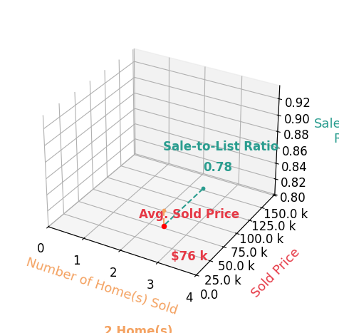 Chart showing sale-to-list price ratio for Jared Kruger