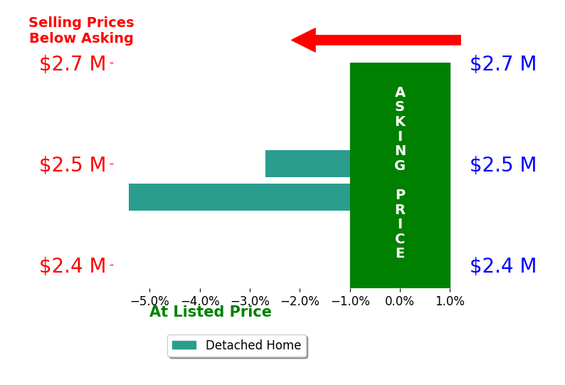 Bar chart comparing asking price vs selling price for Nikki Baldwin
