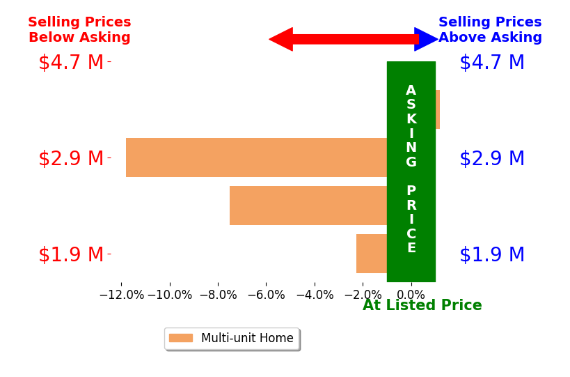 Bar chart comparing asking price vs selling price for Cindy Hill