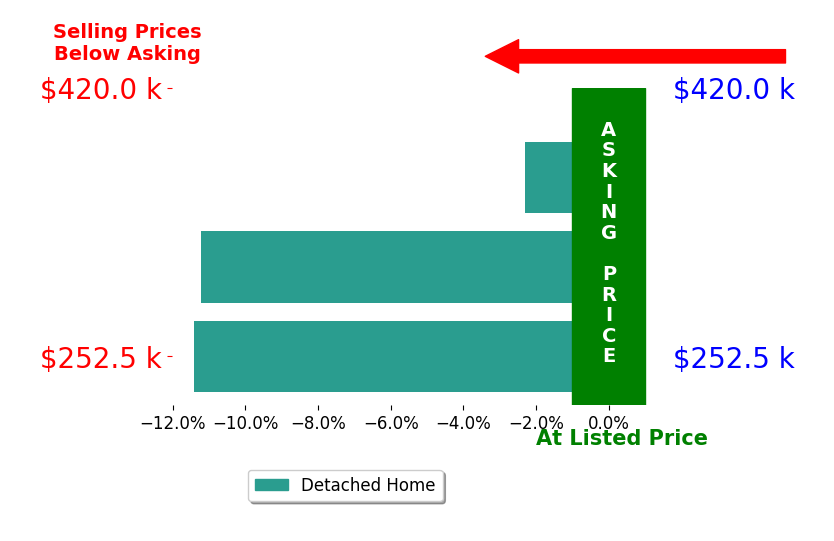Amber DarnellGray's sold homes closed 8.3% below asking on average, with 0 homes above, 3 below, and 0 at asking price.