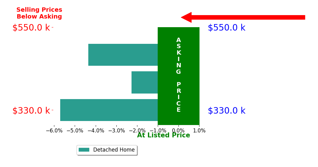 Nancy Ault's sold homes closed 4.1% below asking on average, with 0 homes above, 3 below, and 0 at asking price.