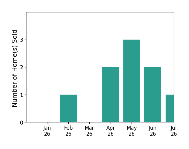 Bar chart of total home sales by Brad Keyes over the past 12 months
