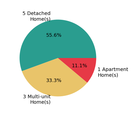 Pie chart showing home sales by property type for Brad Keyes