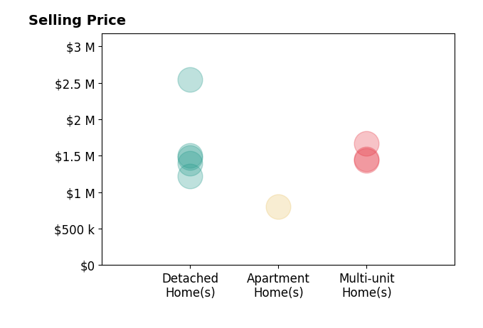 Histogram of home sales price ranges for Brad Keyes