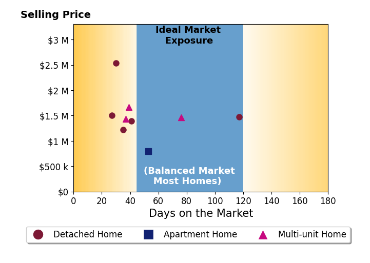 Bar chart of average days on market for Brad Keyes's listings