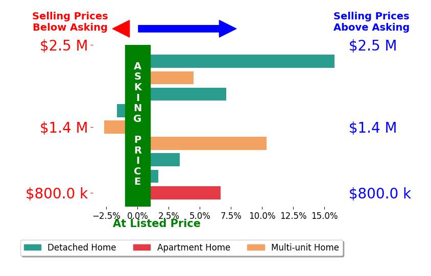 Bar chart comparing asking price vs selling price for Brad Keyes