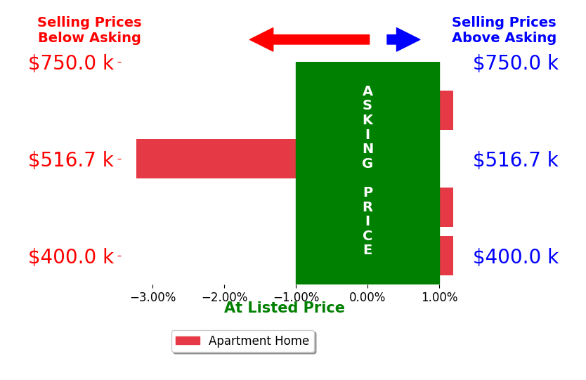 Bar chart comparing asking price vs selling price for Andrea Gressinger