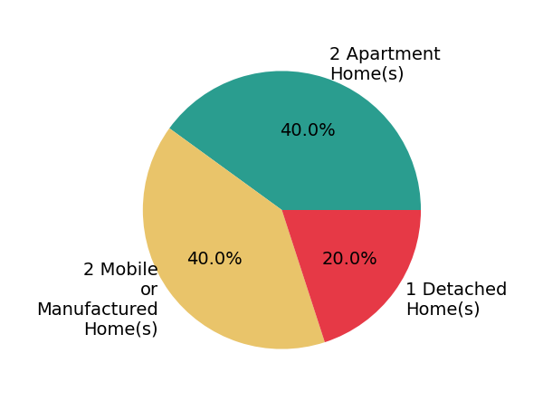 Pie chart showing home sales by property type for Jessica Miller