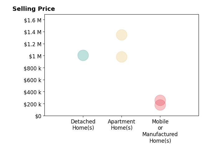Histogram of home sales price ranges for Jessica Miller