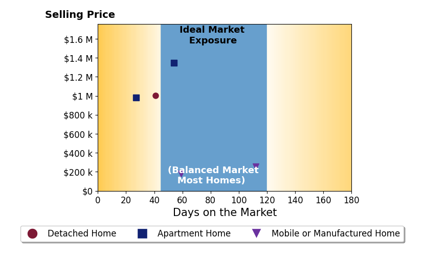 Bar chart of average days on market for Jessica Miller's listings