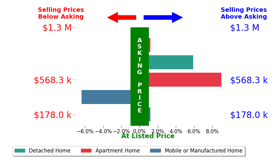 Bar chart comparing asking price vs selling price for Jessica Miller