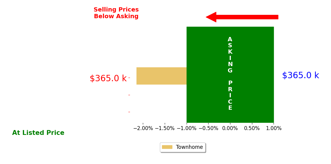 Myrna Triolo's sold homes closed 2.1% below asking on average, with 0 homes above, 1 below, and 0 at asking price.