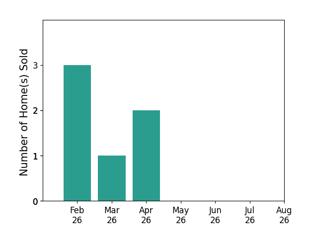 Bar chart of total home sales by Mike Manuel over the past 12 months