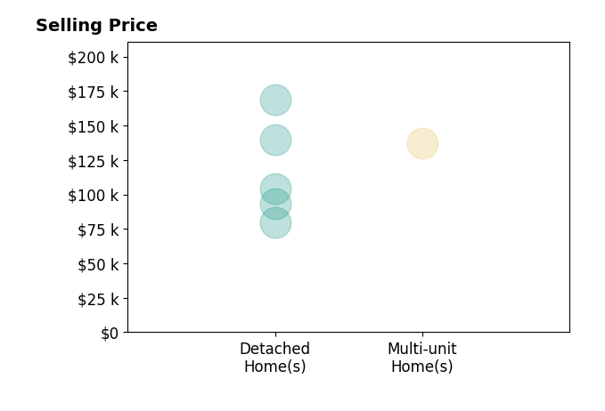 Histogram of home sales price ranges for Mike Manuel