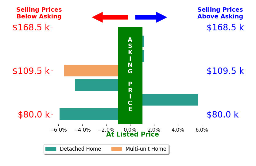 Bar chart comparing asking price vs selling price for Mike Manuel