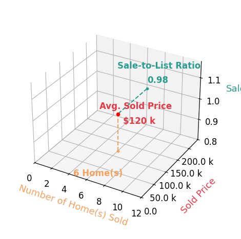 Chart showing sale-to-list price ratio for Mike Manuel