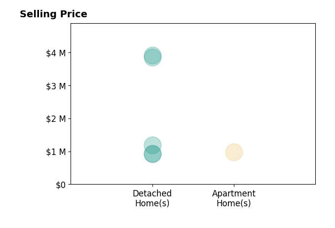 Histogram of home sales price ranges for Jason Improta