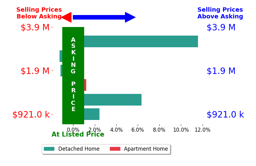 Bar chart comparing asking price vs selling price for Jason Improta
