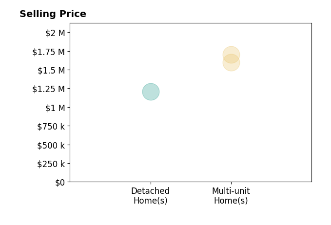 Histogram of home sales price ranges for Justin White