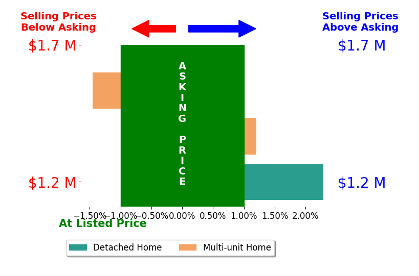 Bar chart comparing asking price vs selling price for Justin White