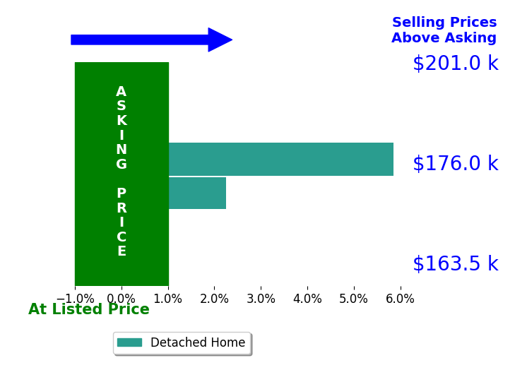 Lindsey Allan's sold homes closed 4.0% above asking on average, with 2 homes above, 0 below, and 0 at asking price.