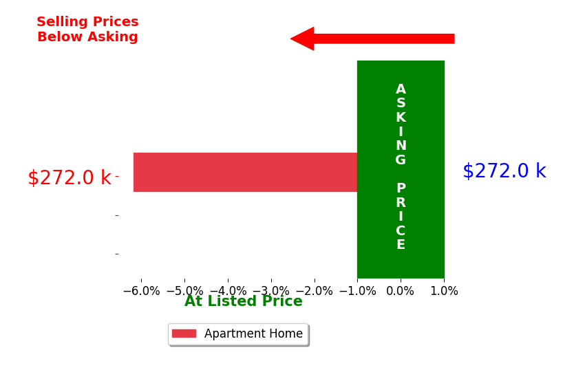 Melissa Kirby's sold homes closed 6.2% below asking on average, with 0 homes above, 1 below, and 0 at asking price.