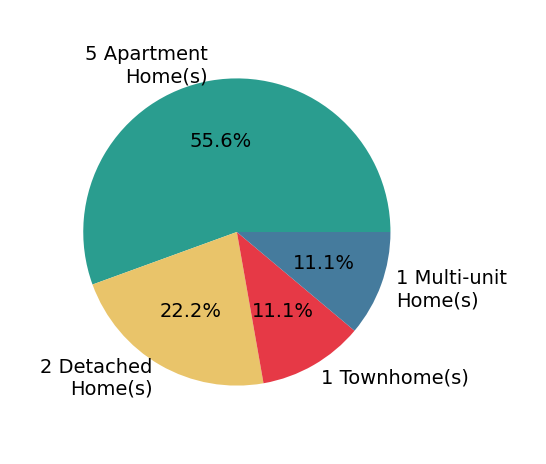 Pie chart showing home sales by property type for Vivian Lesny