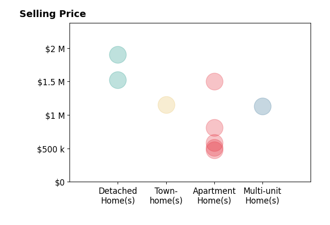 Histogram of home sales price ranges for Vivian Lesny