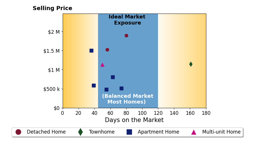 Bar chart of average days on market for Vivian Lesny's listings