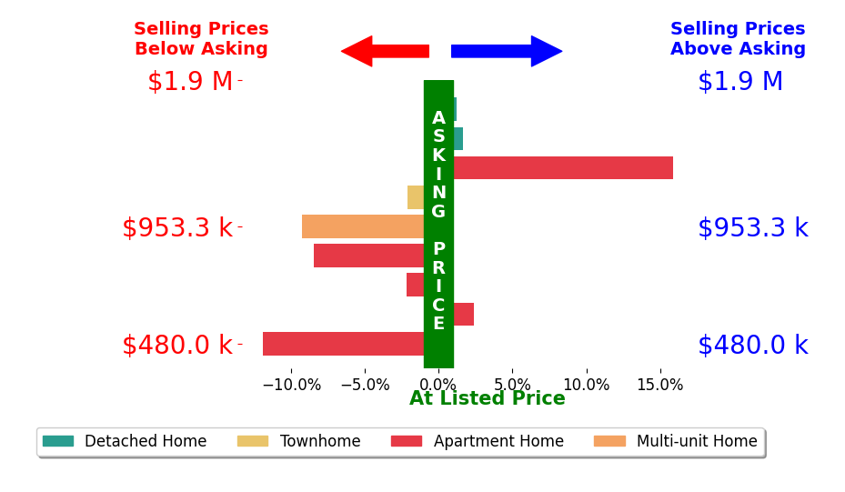 Bar chart comparing asking price vs selling price for Vivian Lesny
