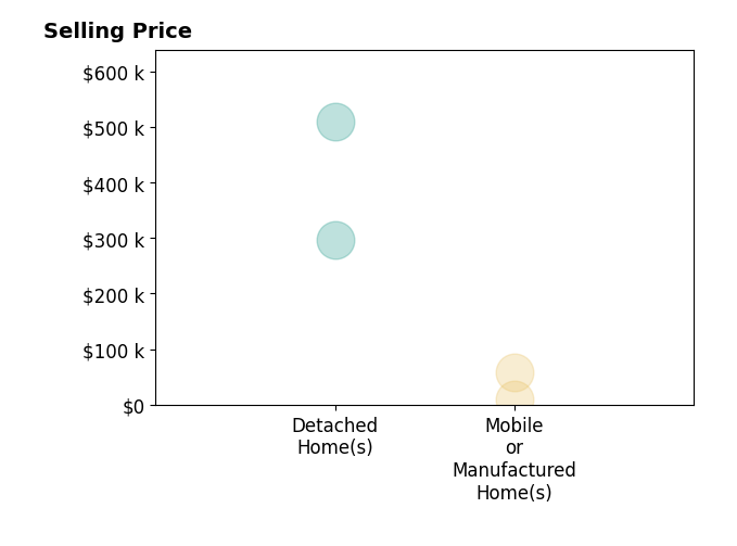 Histogram of home sales price ranges for Kimberly Norton