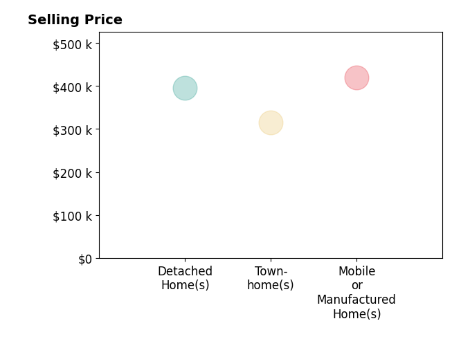 Histogram of home sales price ranges for Amariah Richards