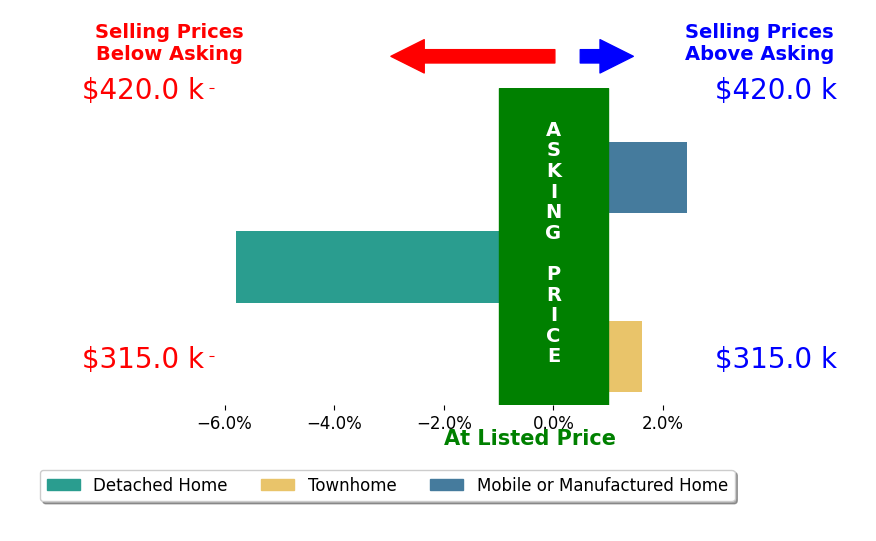 Bar chart comparing asking price vs selling price for Amariah Richards