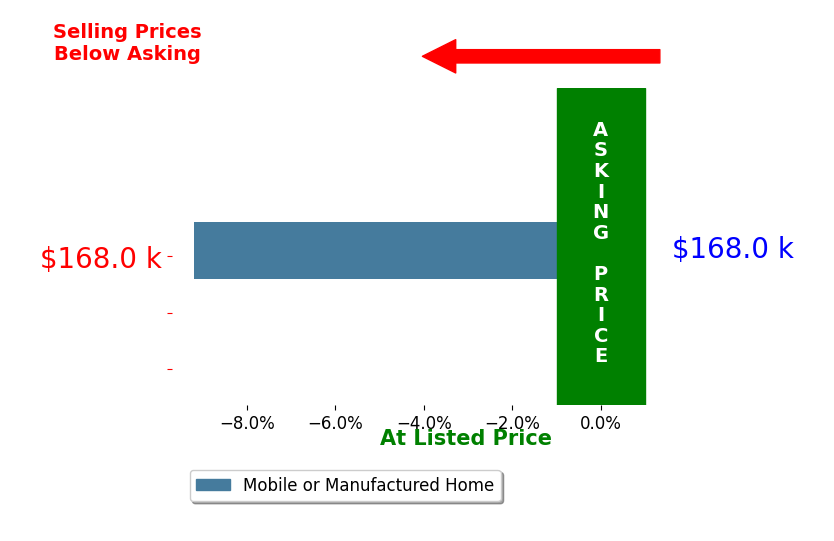 Jacob Bartley's sold homes closed 9.2% below asking on average, with 0 homes above, 1 below, and 0 at asking price.