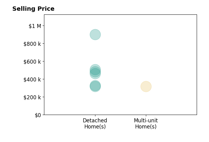Histogram of home sales price ranges for Robin Rowland