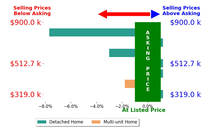 Bar chart comparing asking price vs selling price for Robin Rowland