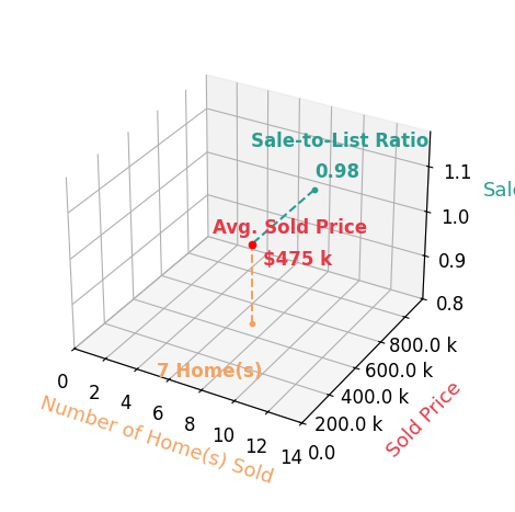 Chart showing sale-to-list price ratio for Robin Rowland