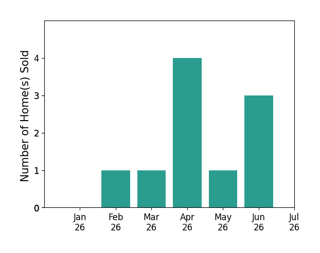 Bar chart of total home sales by Samuel Segerstrom over the past 12 months