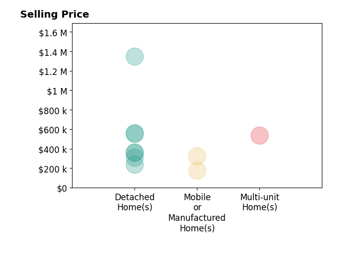 Histogram of home sales price ranges for Samuel Segerstrom