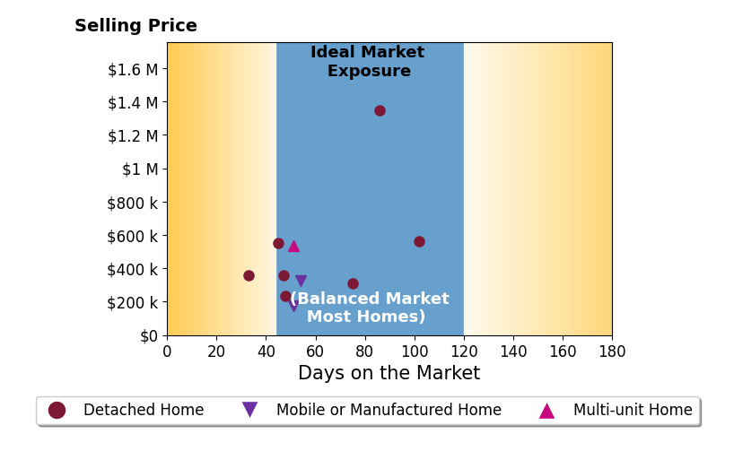 Bar chart of average days on market for Samuel Segerstrom's listings