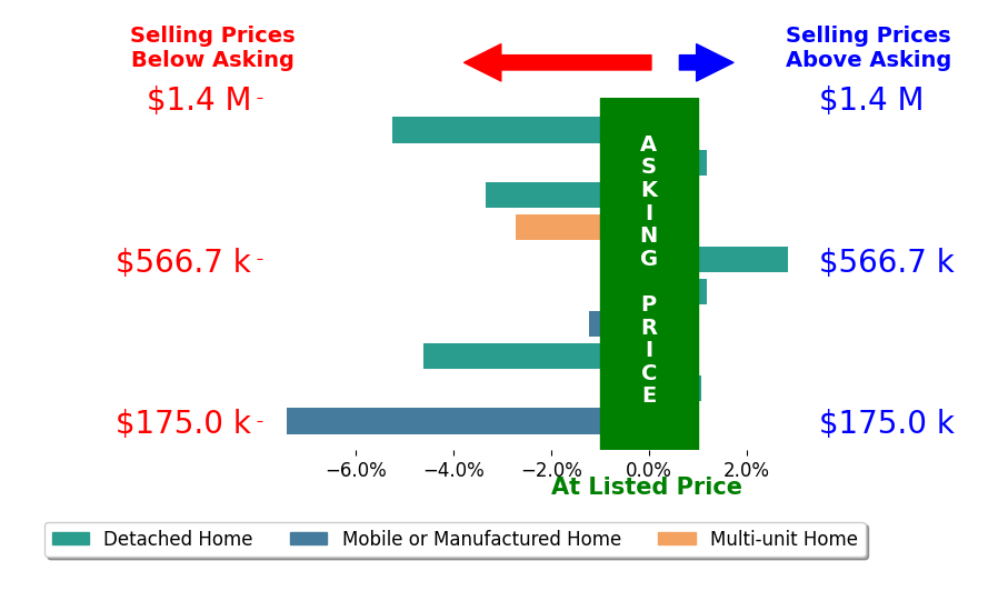 Bar chart comparing asking price vs selling price for Samuel Segerstrom