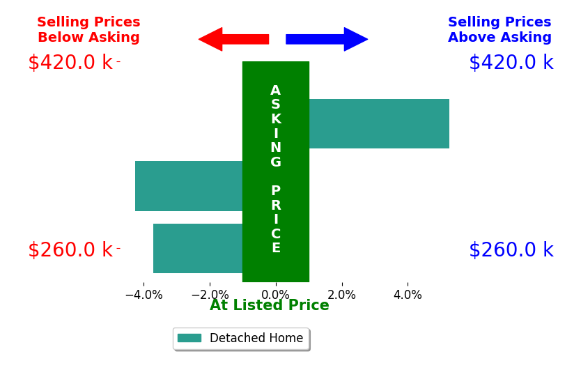 Bar chart comparing asking price vs selling price for Kathleen Burby