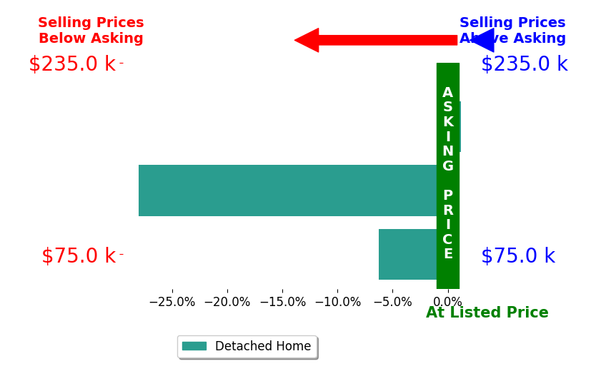 Bar chart comparing asking price vs selling price for Sabrina Conley