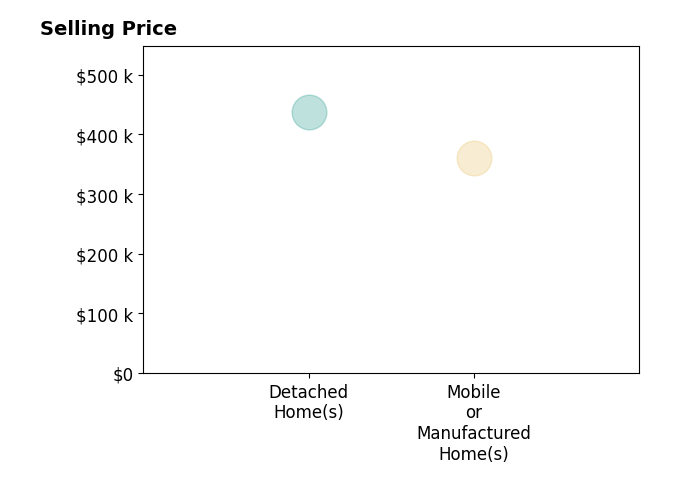 Histogram of home sales price ranges for Kevin Baxter