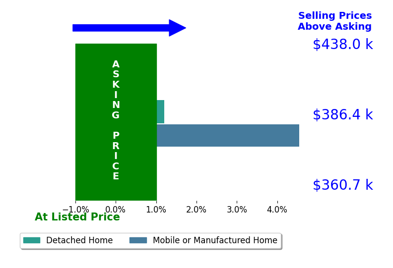 Bar chart comparing asking price vs selling price for Kevin Baxter