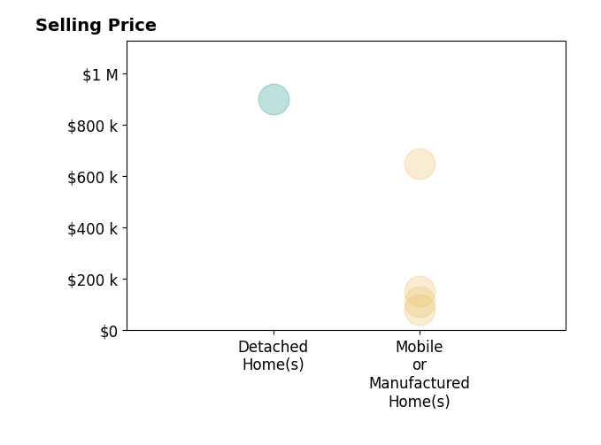 Histogram of home sales price ranges for Stacy Siville