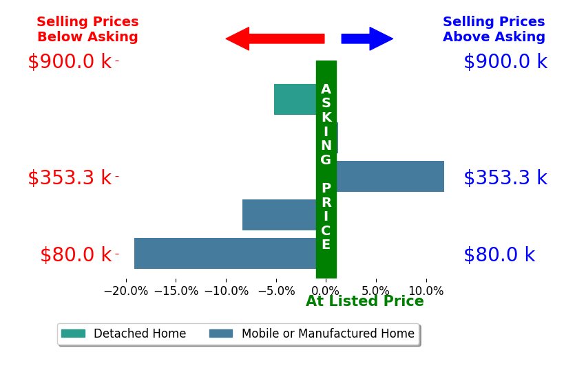 Bar chart comparing asking price vs selling price for Stacy Siville